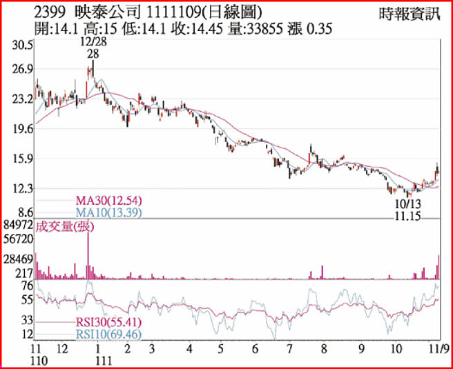 映泰1111109日线图