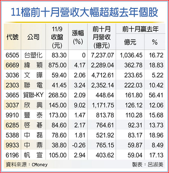 11檔前十月营收大幅超越去年个股