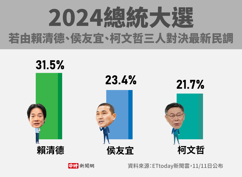 2024總統大選，若由賴清德、侯友宜、柯文哲三人對決最新民調(製圖/陳友齡)