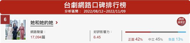 image source：台剧口碑排名(分析区间：2022/08/12~2022/11/09）