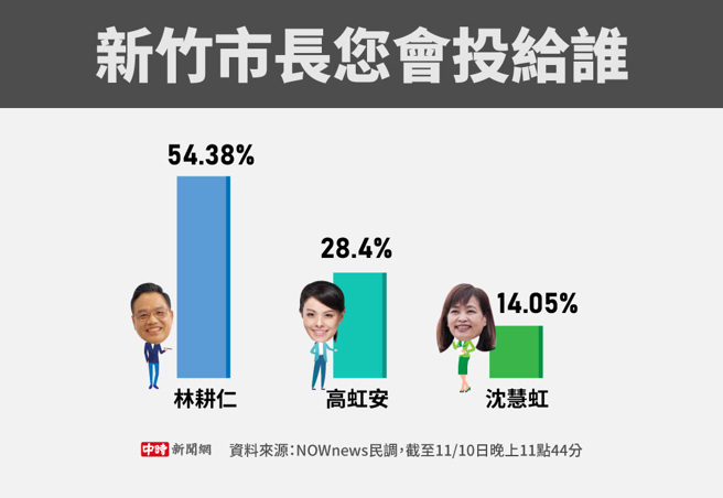 新竹市长您会投给谁(制图/陈友龄)