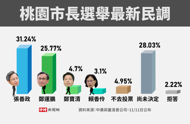 桃园市长选举最新民调(制图/陈友龄)