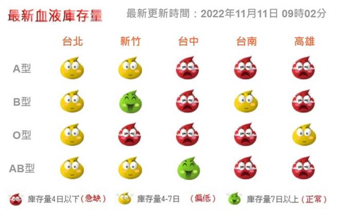 台中捐血中心11日指出，目前O型血最缺，仅剩1.9天，A型血剩2.5天，B型血剩3.5天，AB型血则还有9.9天。（截取自捐血中心网站）