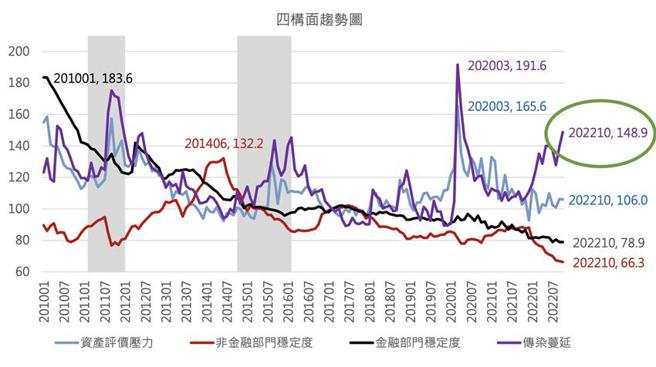 （海外市場風險大幅上揚，衝擊10月台灣金融風險指數創17個月新高。資料來源／金研院提供）