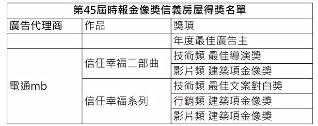 信义房屋时报金像奖所有得奬奬项及作品。（图／时报金像奖提供)