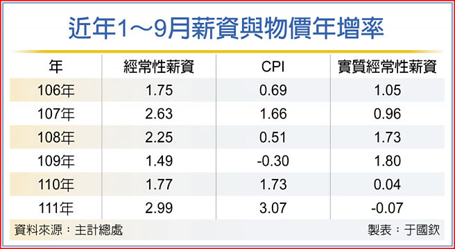 近年1～9月薪资与物价年增率