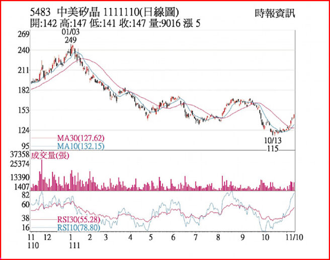 中美晶1111110日线图