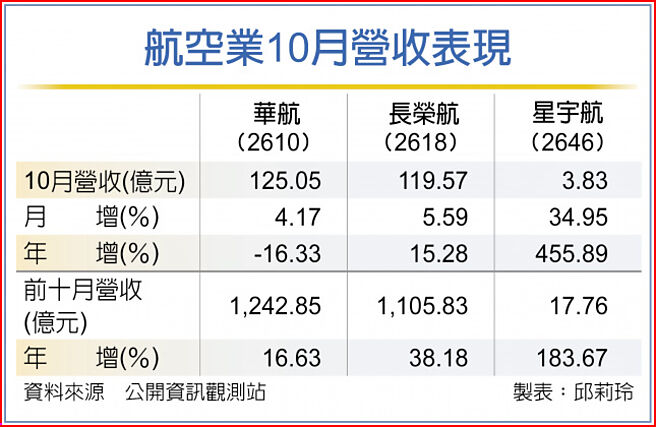 航空业10月营收表现