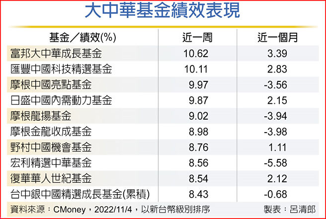 大中华基金绩效表现
