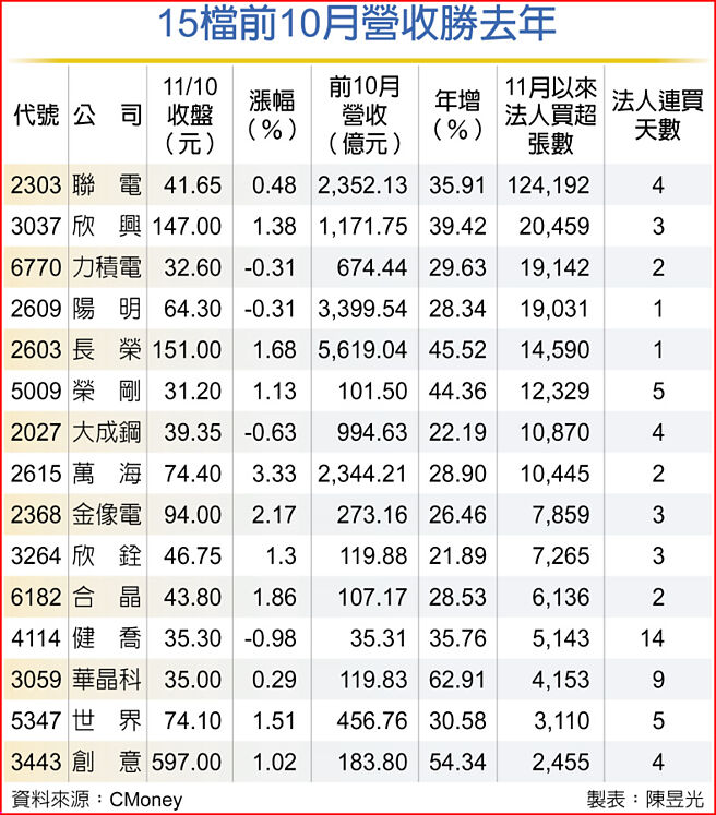 15檔前10月营收胜去年