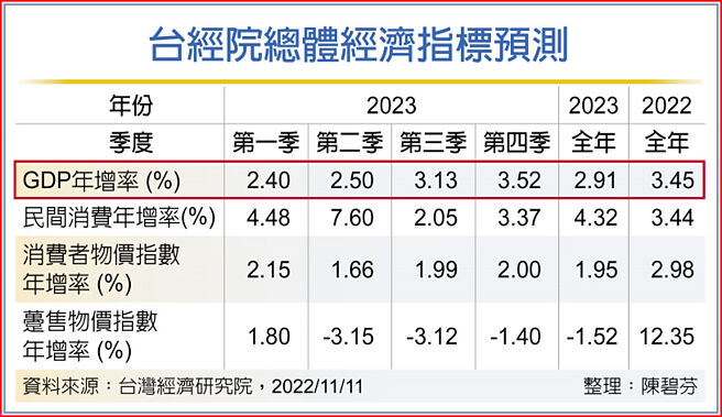 台经院总体经济指标预测