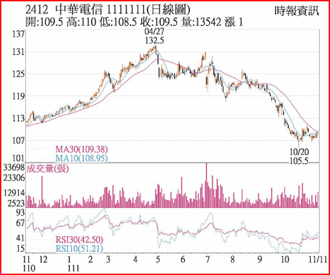 2412 中華電信  1111111(日線圖)
