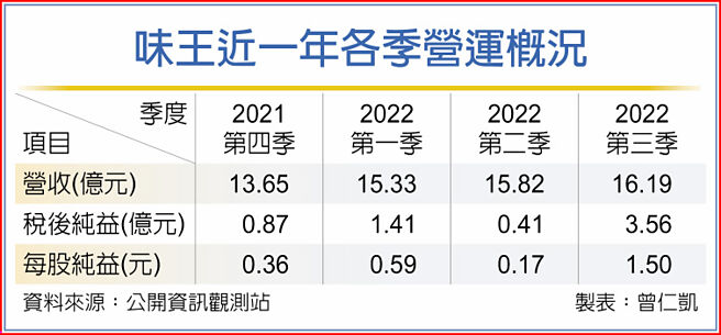 味王近一年各季营运概况