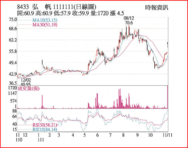 弘帆1111111日线图