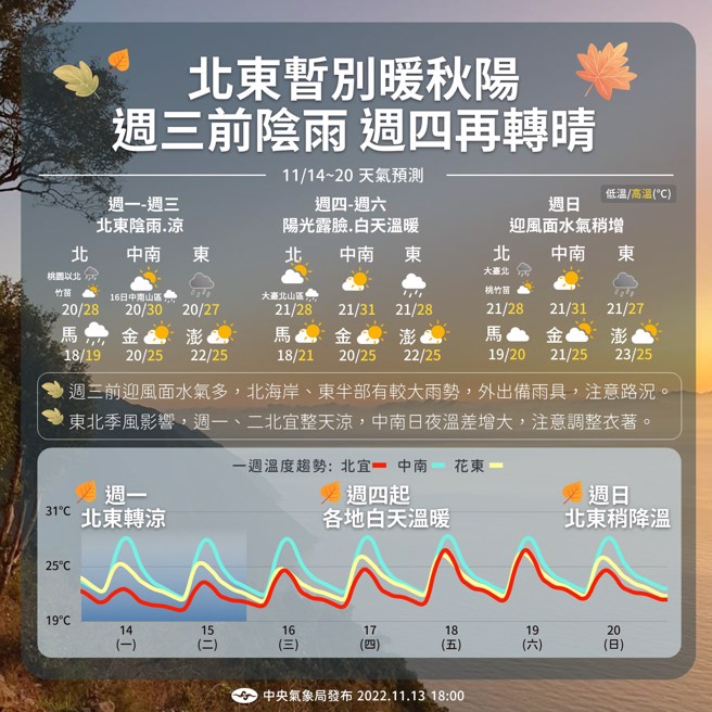 氣象局分析天氣一周變化。（翻攝自報天氣 - 中央氣象局臉書）