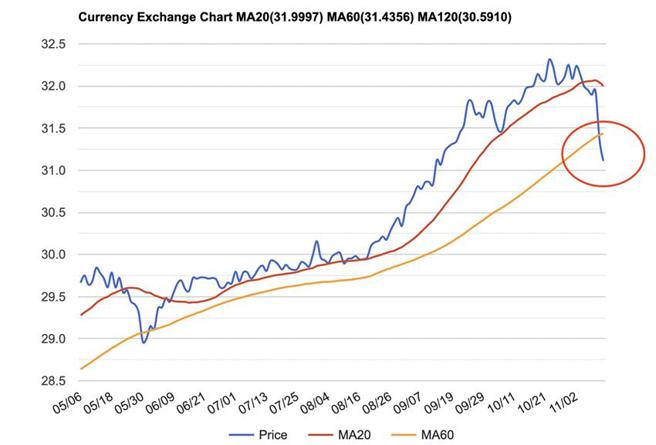 （新台币兑美元匯率在11日爆升后，境外新台币匯率在周末续衝到31.10。资料来源／StockQ）