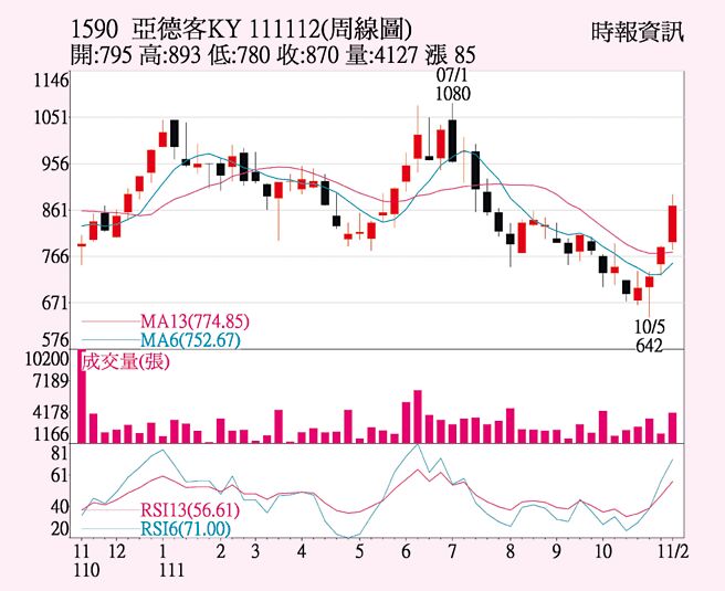 亞德客-KY周線圖