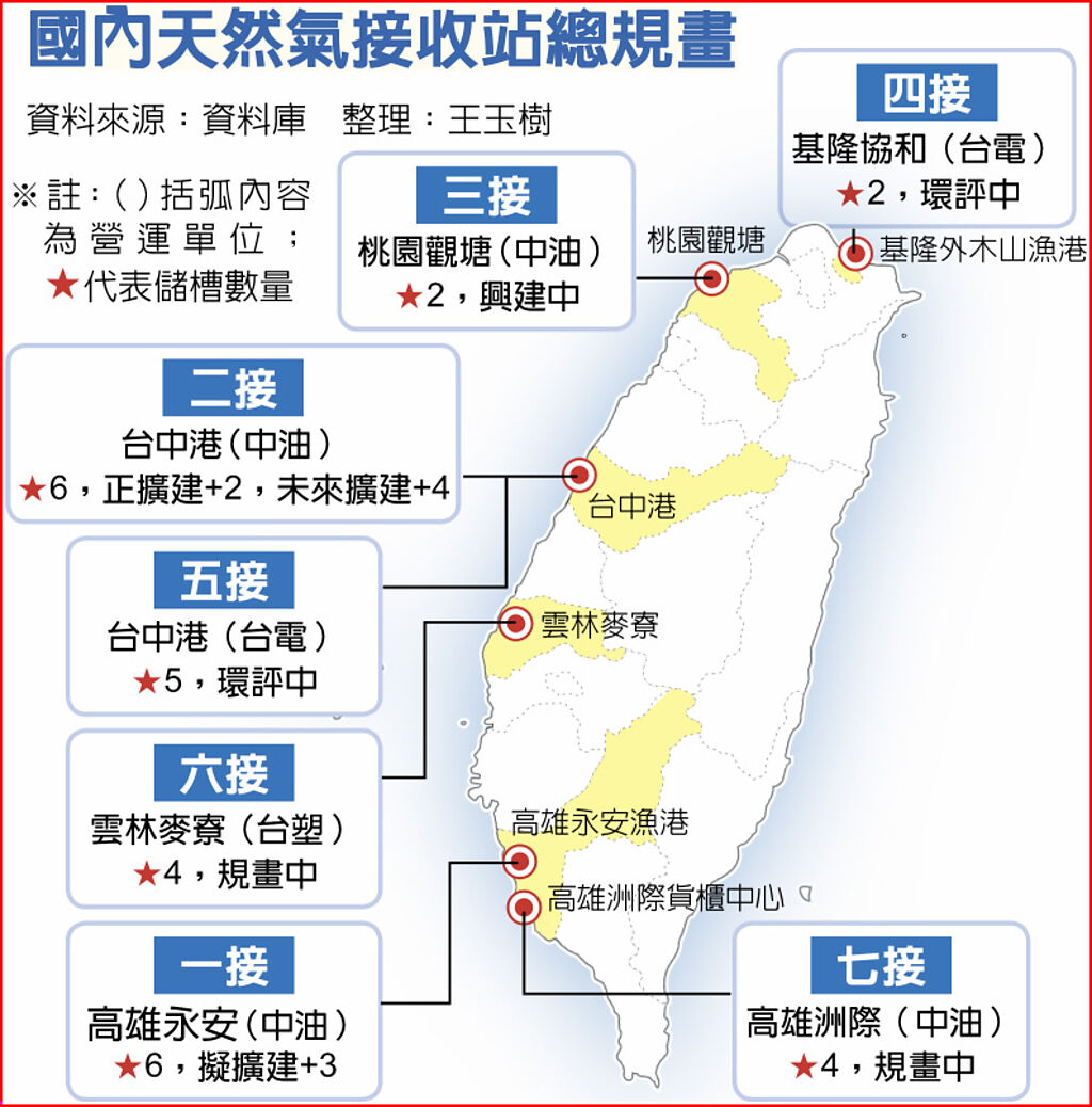 國內天然氣接收站總規畫