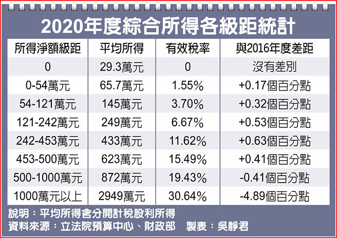 2020年度综合所得各级距统计