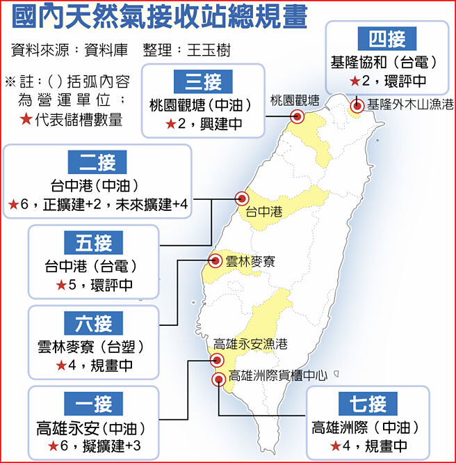 國內天然氣接收站總規畫