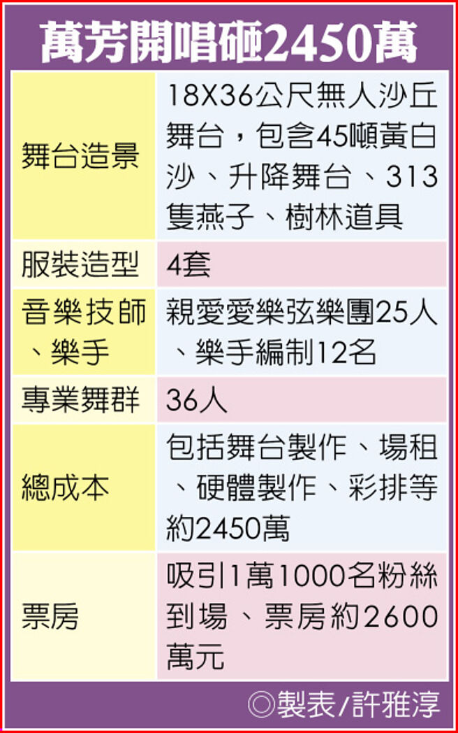 万芳开唱砸2450万