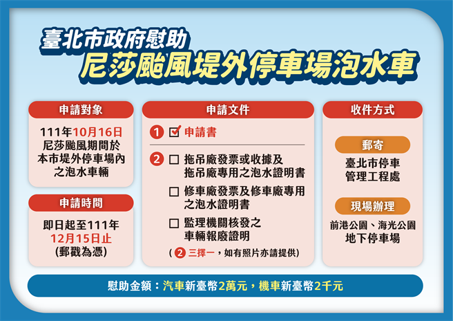 台北市政府今日公布因尼莎颱风16日豪雨而造成车辆泡水的车主，得向市府申请慰问金，汽车2万元；机车2千元。（台北是政府提供／陈薏云台北传真）