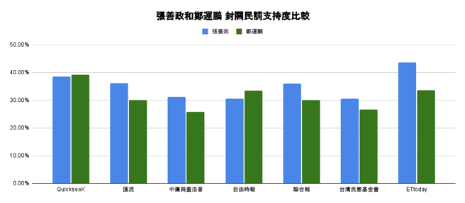 张善政与郑运鹏，桃园市长封关民调支持度比较。（中时新闻网制表）