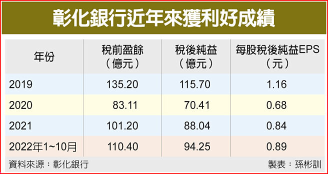 彰化銀行近年來獲利好成績