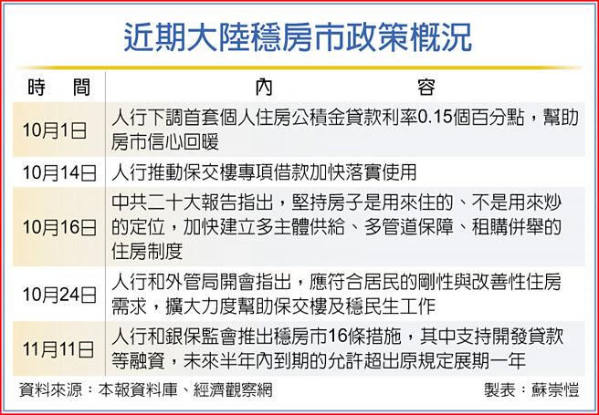 近期大陆稳房市政策概况