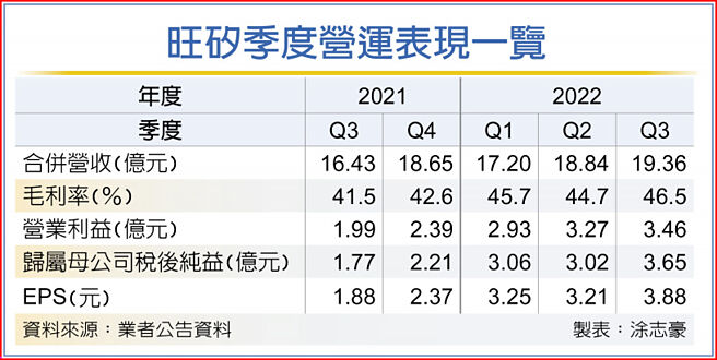 旺硅季度营运表现一览