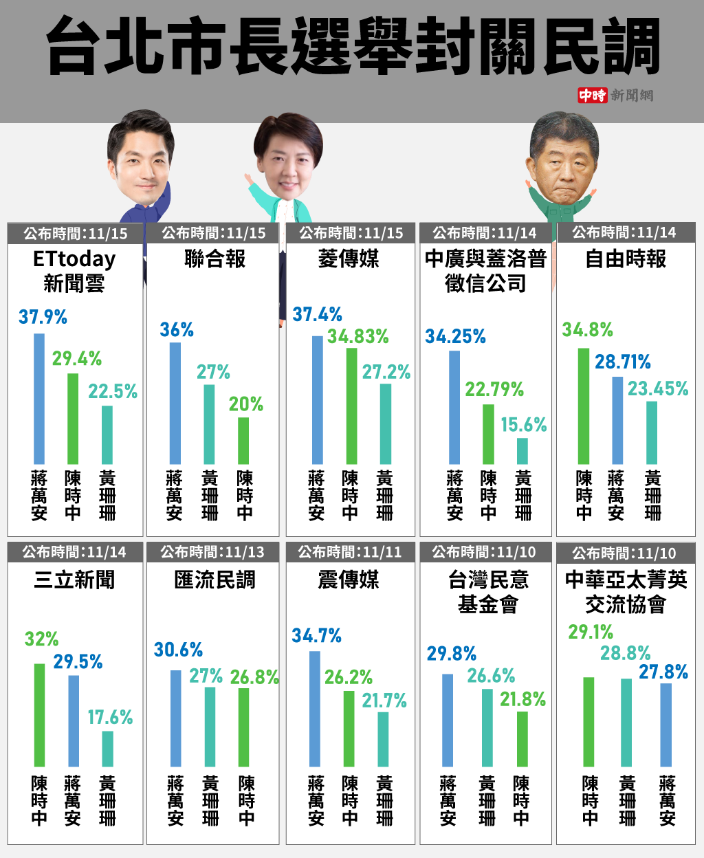 圖 菱傳媒民調：賴37.76% 柯31.29% 侯21.87%