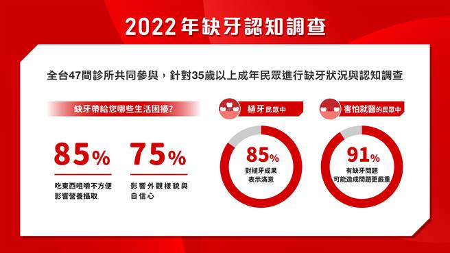 2022年缺牙認知調查結果也發現有高達91％缺牙民眾表示，因為害怕看牙醫或覺得缺一至兩顆不處理沒關係而不會立即就醫治療。(圖／康智為提供）