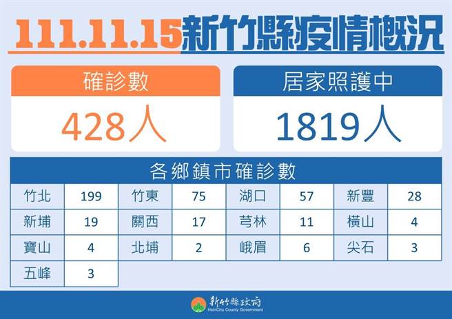 新竹县15日新增428例COVID-19本土案例。（新竹县府提供／邱立雅竹县传真）