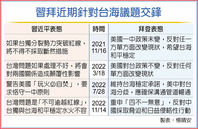 习拜近期针对台海议题交锋