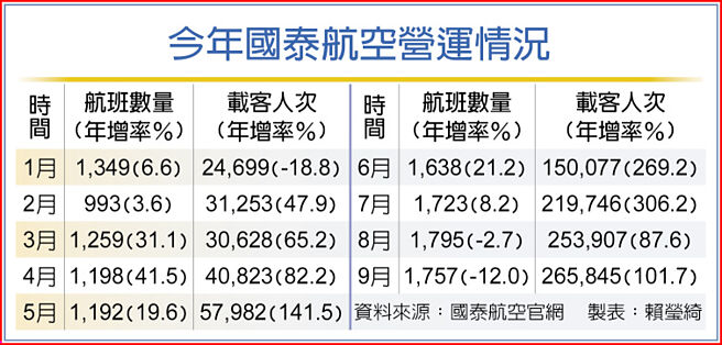 今年国泰航空营运情况