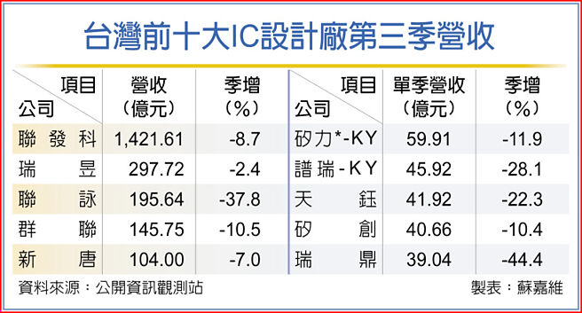台湾前十大IC设计厂第三季营收