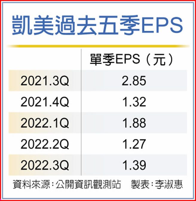 凱美過去五季EPS
