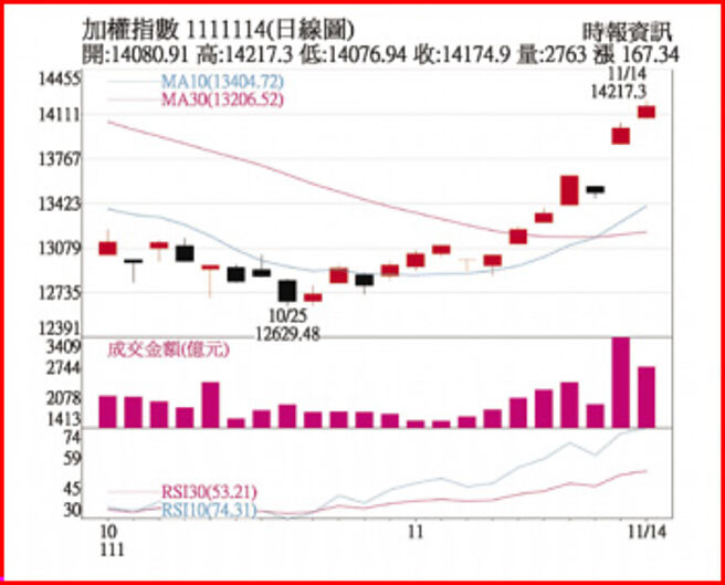 加权指数1111114日线图