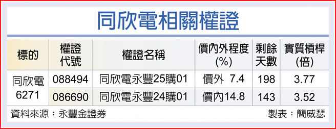 同欣电相关权证