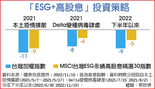 「ESG+高股息」投资策略