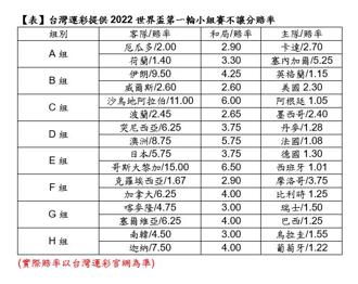 還未開踢 台灣運彩2022世界盃冠軍投注銷售已破千萬