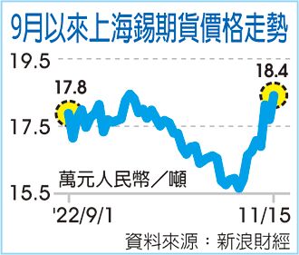 市場脈動－上海錫期價創近兩個月新高