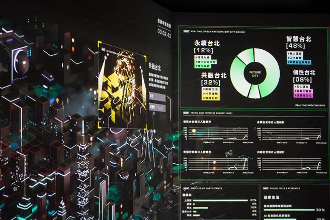无党籍台北市长候选人黄珊珊抛「智慧城市」政见，推动元宇宙概念设计的「虚拟竞选总部」，并藉此概念成立虚拟市政府，市民可透过「自愿式实名制」加入公共讨论平台。（黄珊珊竞选办公室提供）