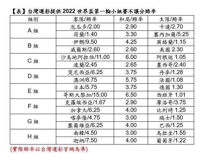 （台灣運彩提供2022世足賽第一輪小組賽不讓分賠率。圖＼台灣運彩提供）