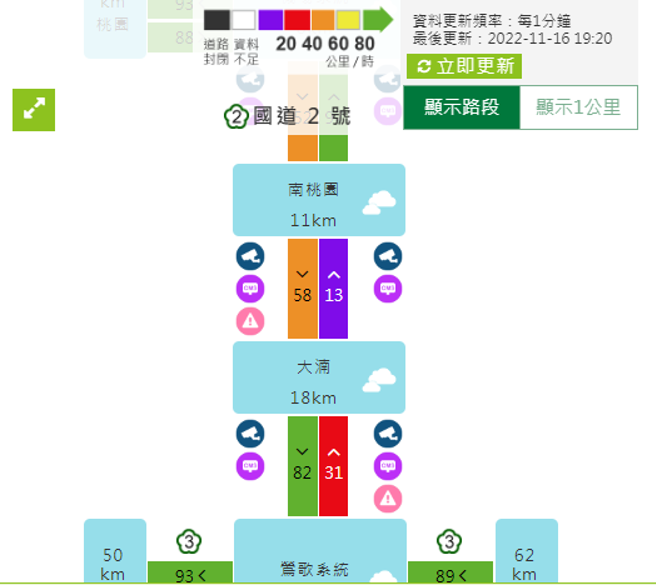 國道2號桃園路段「3車追撞事故」，車流紫爆，回堵6公里。(翻攝高速公路1968)