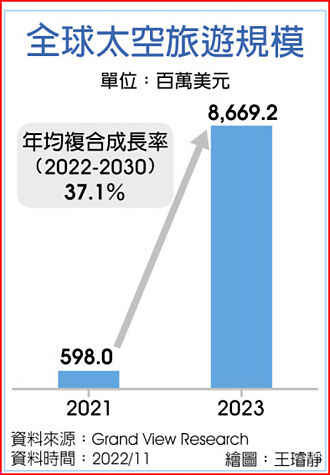 太空衛星ETF 搭太空旅遊商機