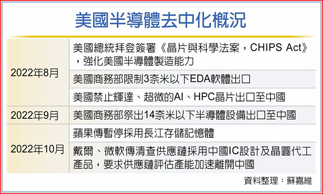 美国半导体去中化概况