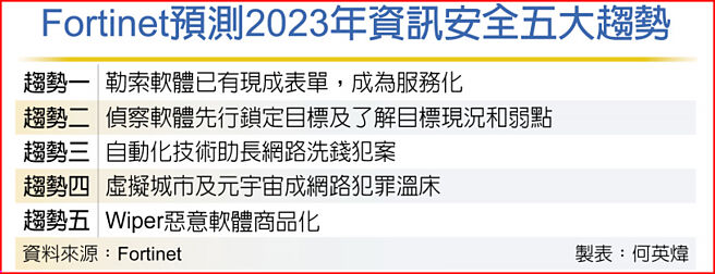Fortinet预测2023年资讯安全五大趋势