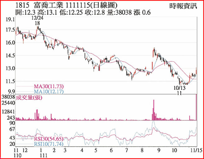 1815 富乔工业  1111115(日线图)
