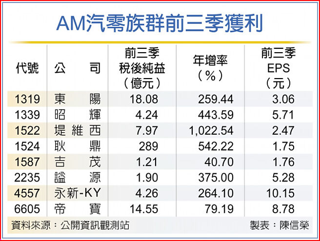 AM汽零族群前三季获利
